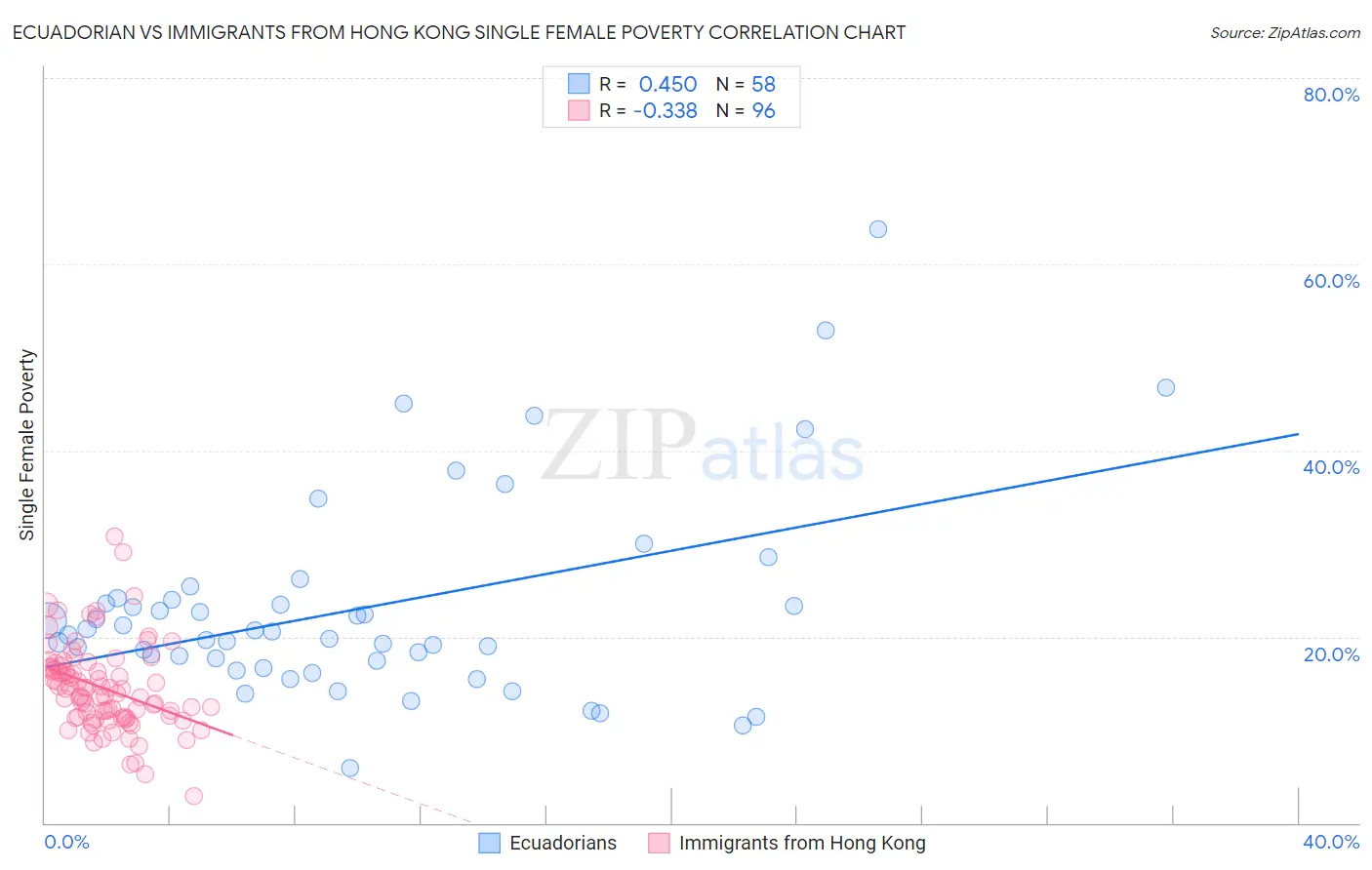 Ecuadorian vs Immigrants from Hong Kong Single Female Poverty