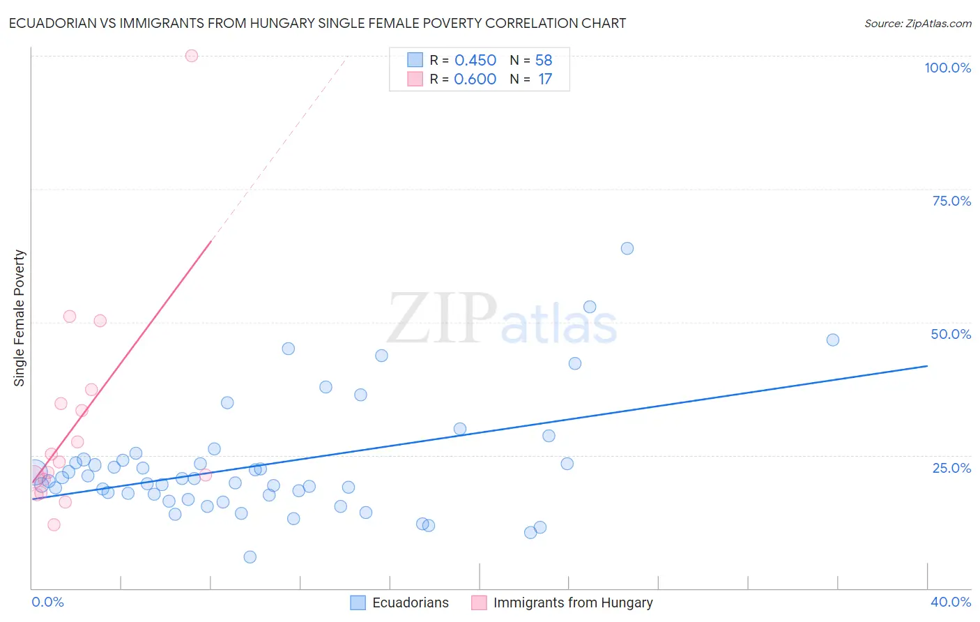 Ecuadorian vs Immigrants from Hungary Single Female Poverty