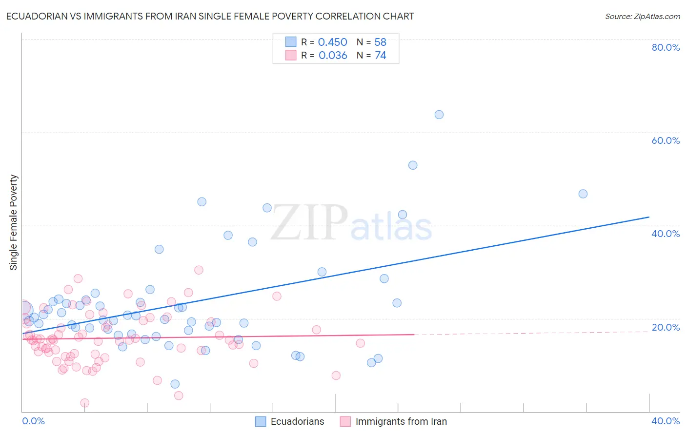 Ecuadorian vs Immigrants from Iran Single Female Poverty