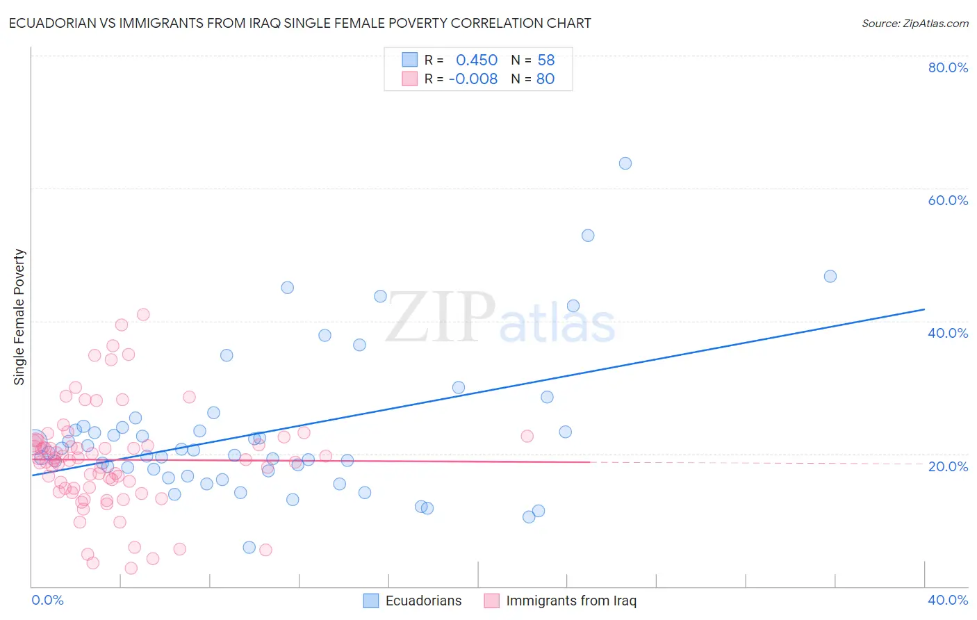 Ecuadorian vs Immigrants from Iraq Single Female Poverty