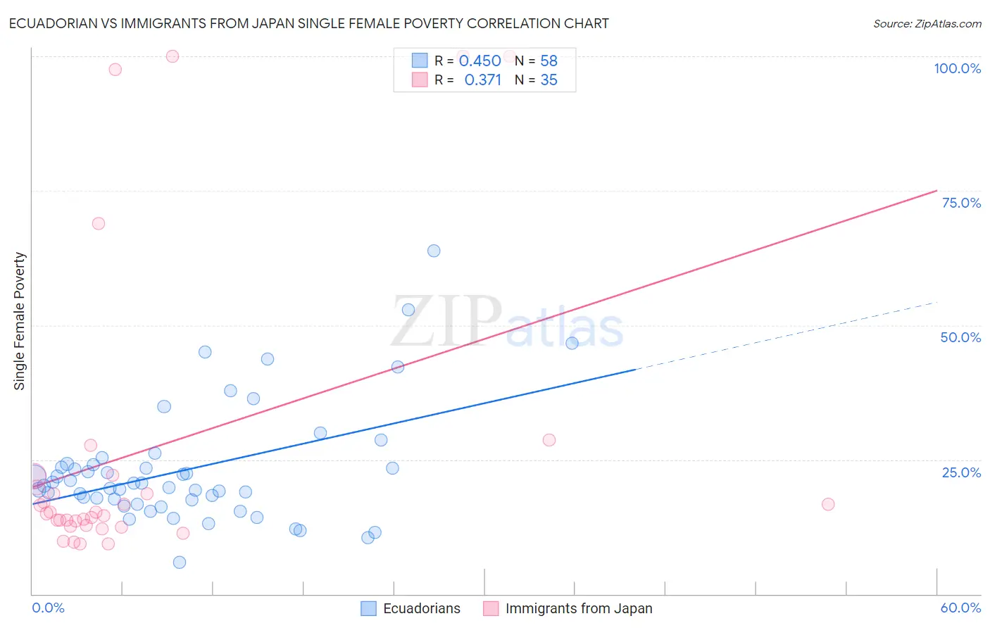 Ecuadorian vs Immigrants from Japan Single Female Poverty
