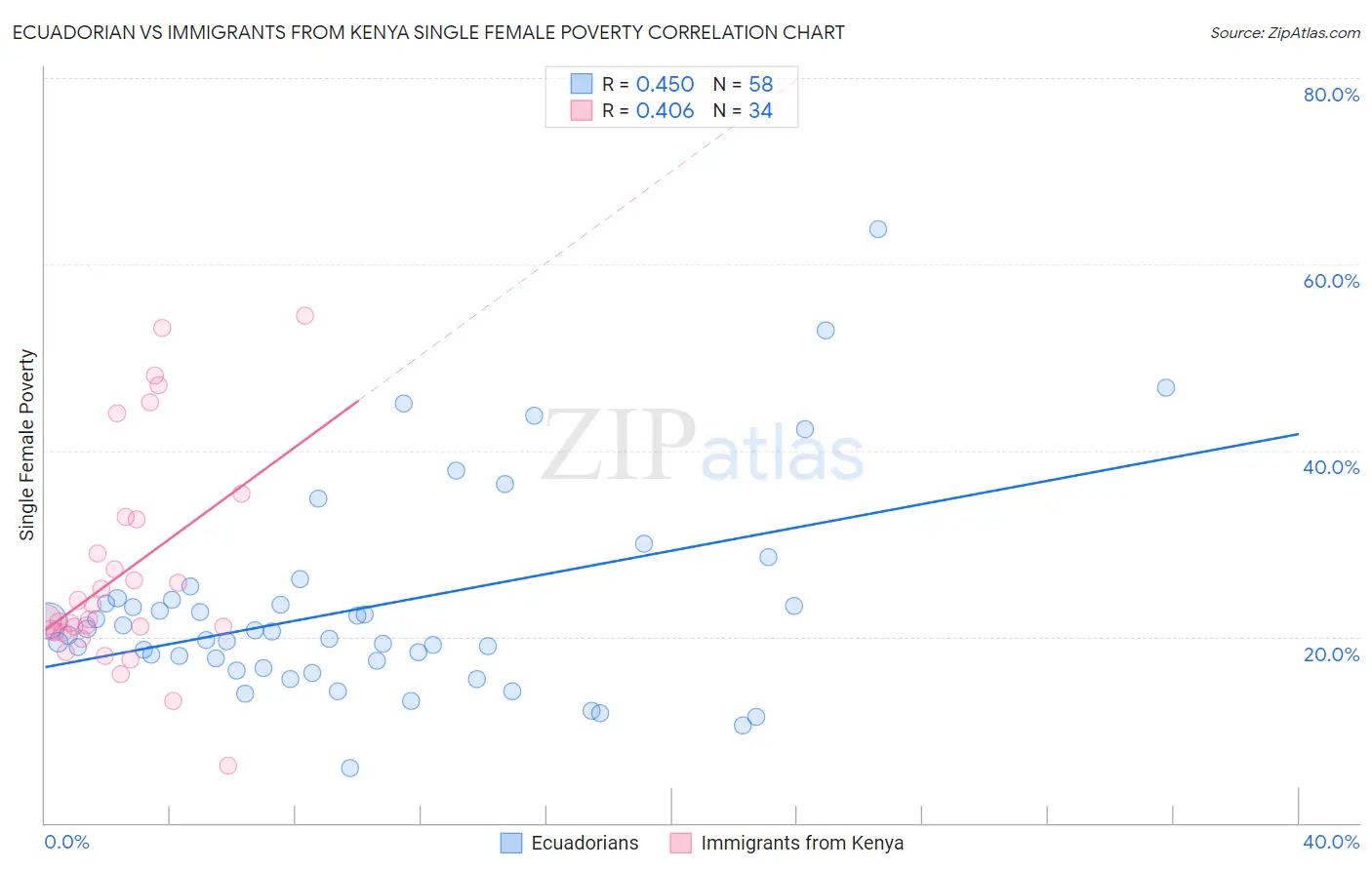 Ecuadorian vs Immigrants from Kenya Single Female Poverty