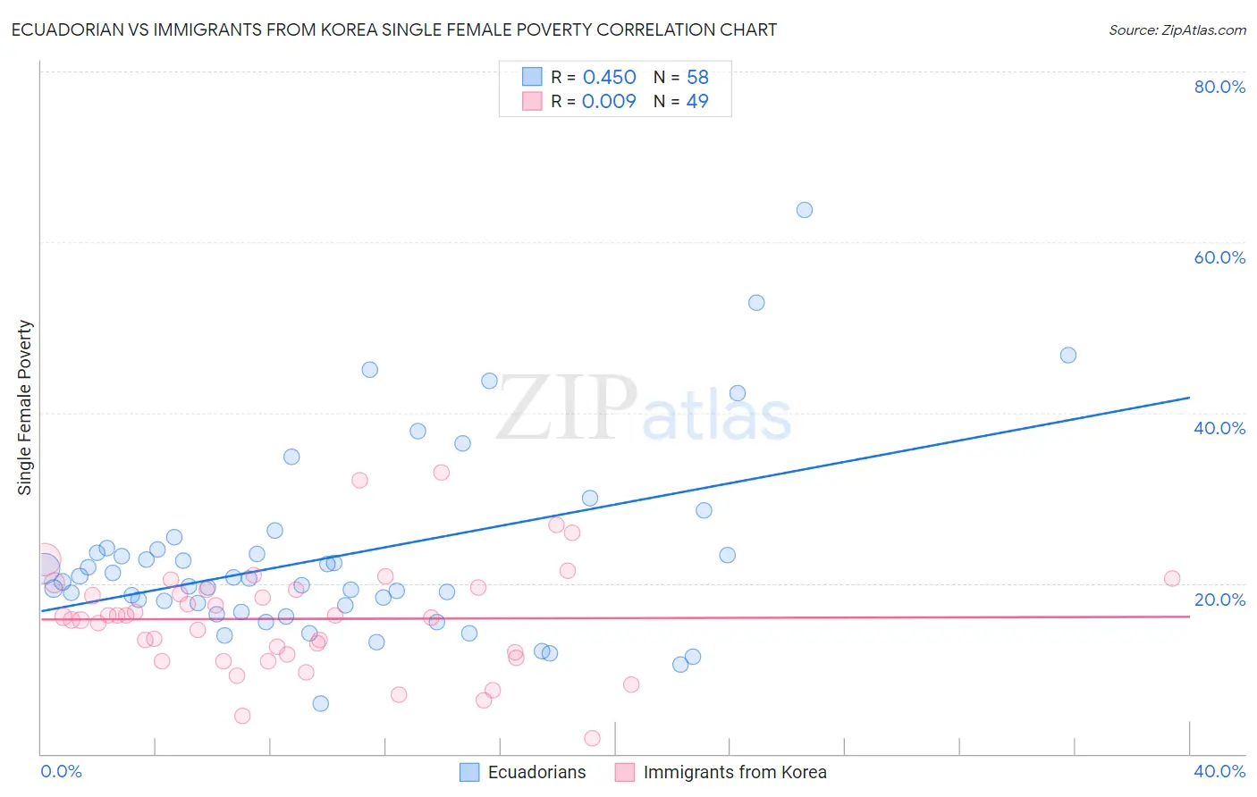 Ecuadorian vs Immigrants from Korea Single Female Poverty