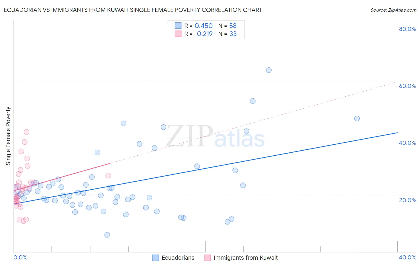 Ecuadorian vs Immigrants from Kuwait Single Female Poverty