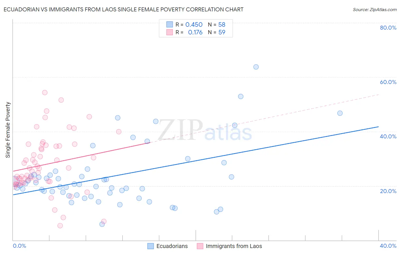 Ecuadorian vs Immigrants from Laos Single Female Poverty