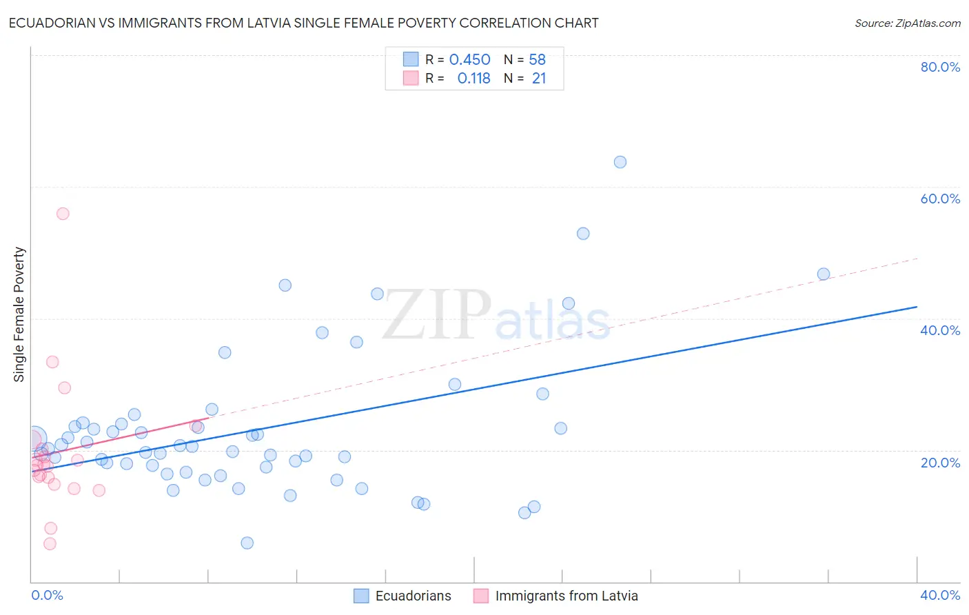Ecuadorian vs Immigrants from Latvia Single Female Poverty