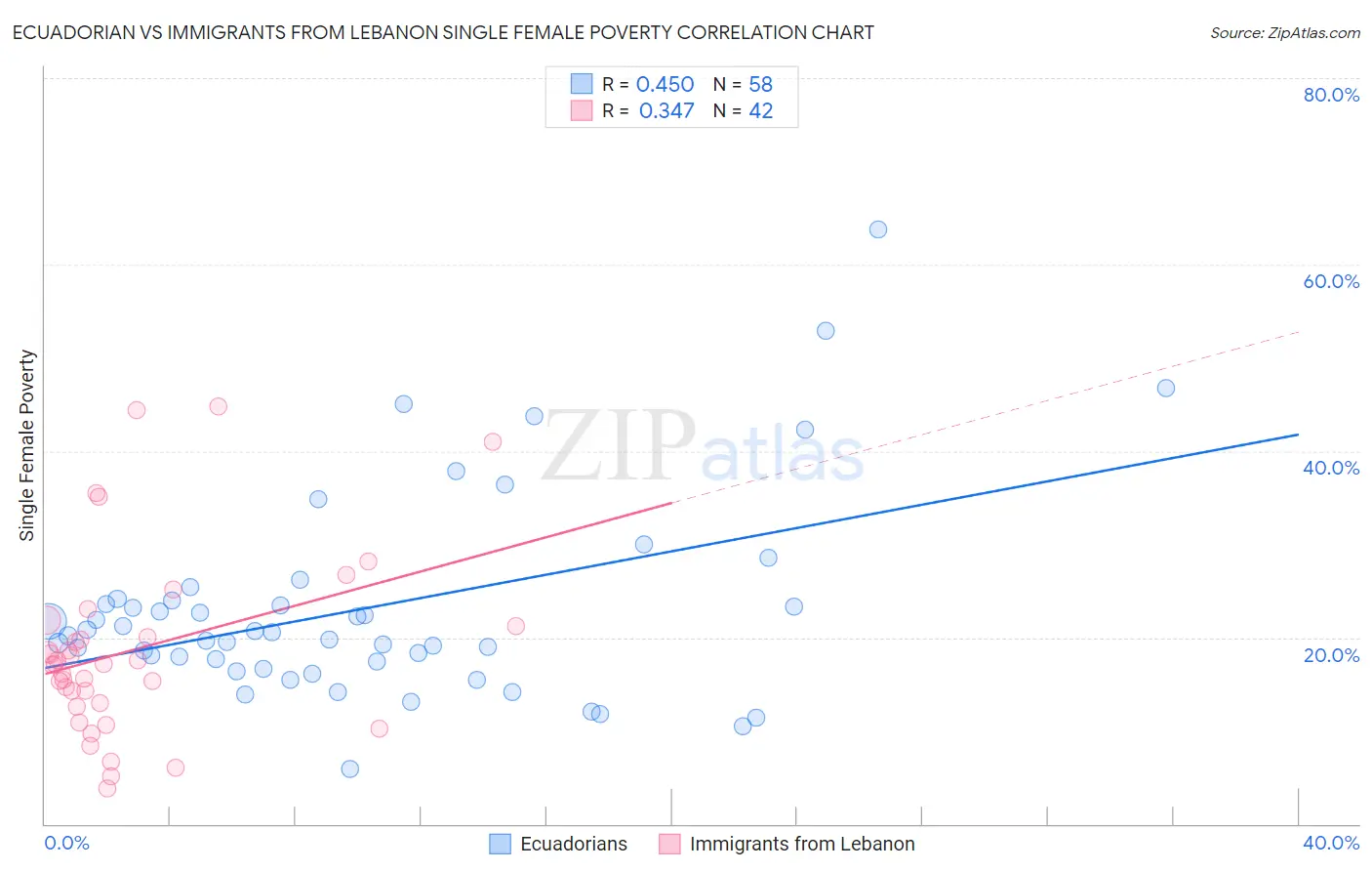 Ecuadorian vs Immigrants from Lebanon Single Female Poverty