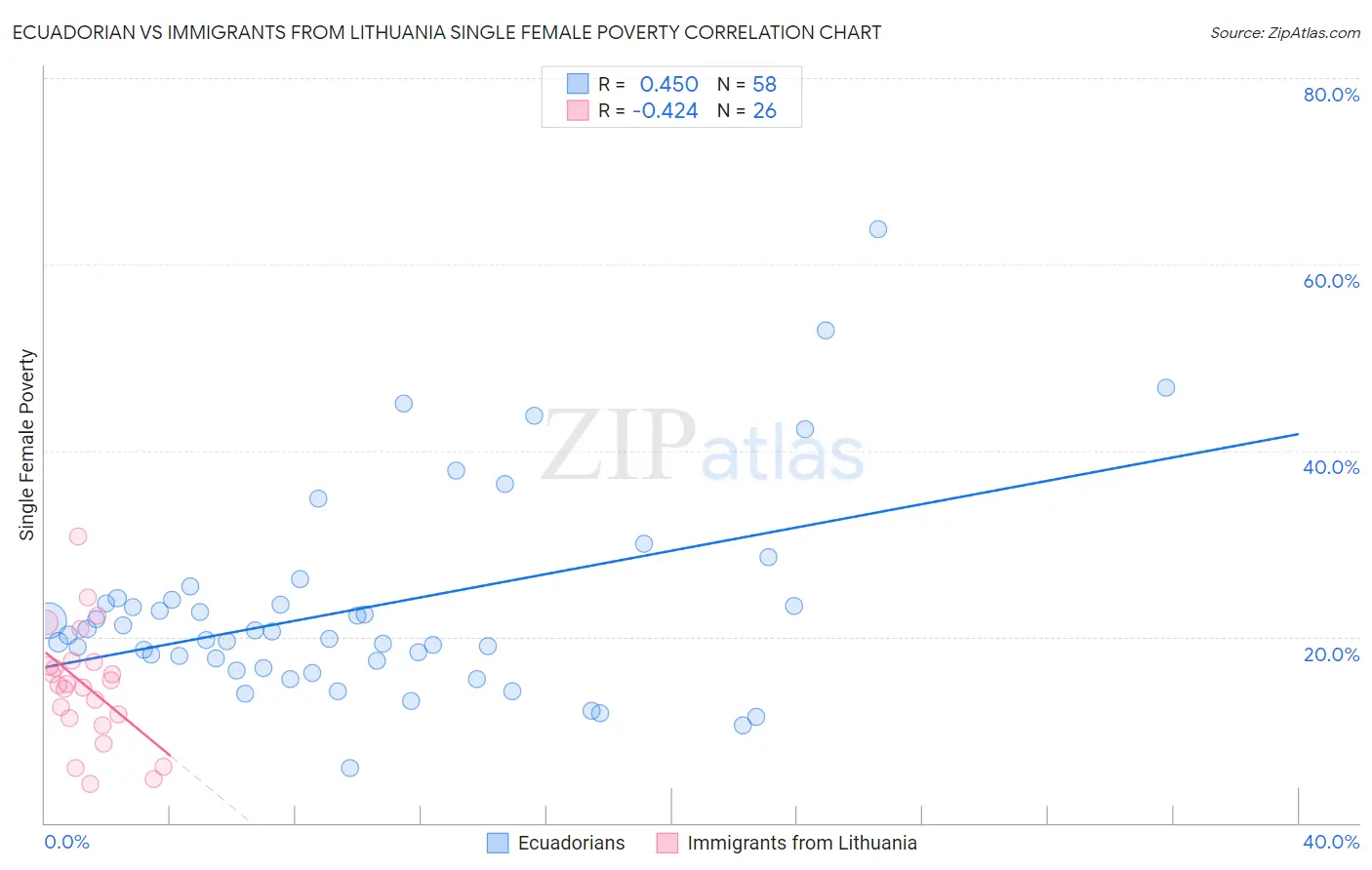 Ecuadorian vs Immigrants from Lithuania Single Female Poverty