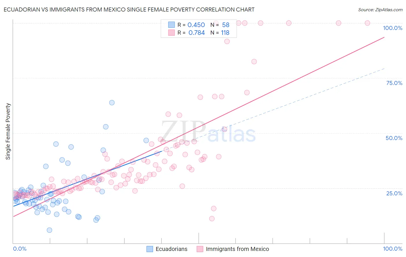 Ecuadorian vs Immigrants from Mexico Single Female Poverty