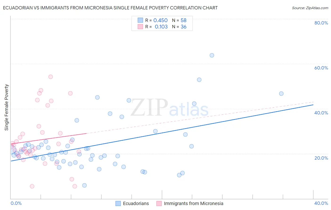 Ecuadorian vs Immigrants from Micronesia Single Female Poverty