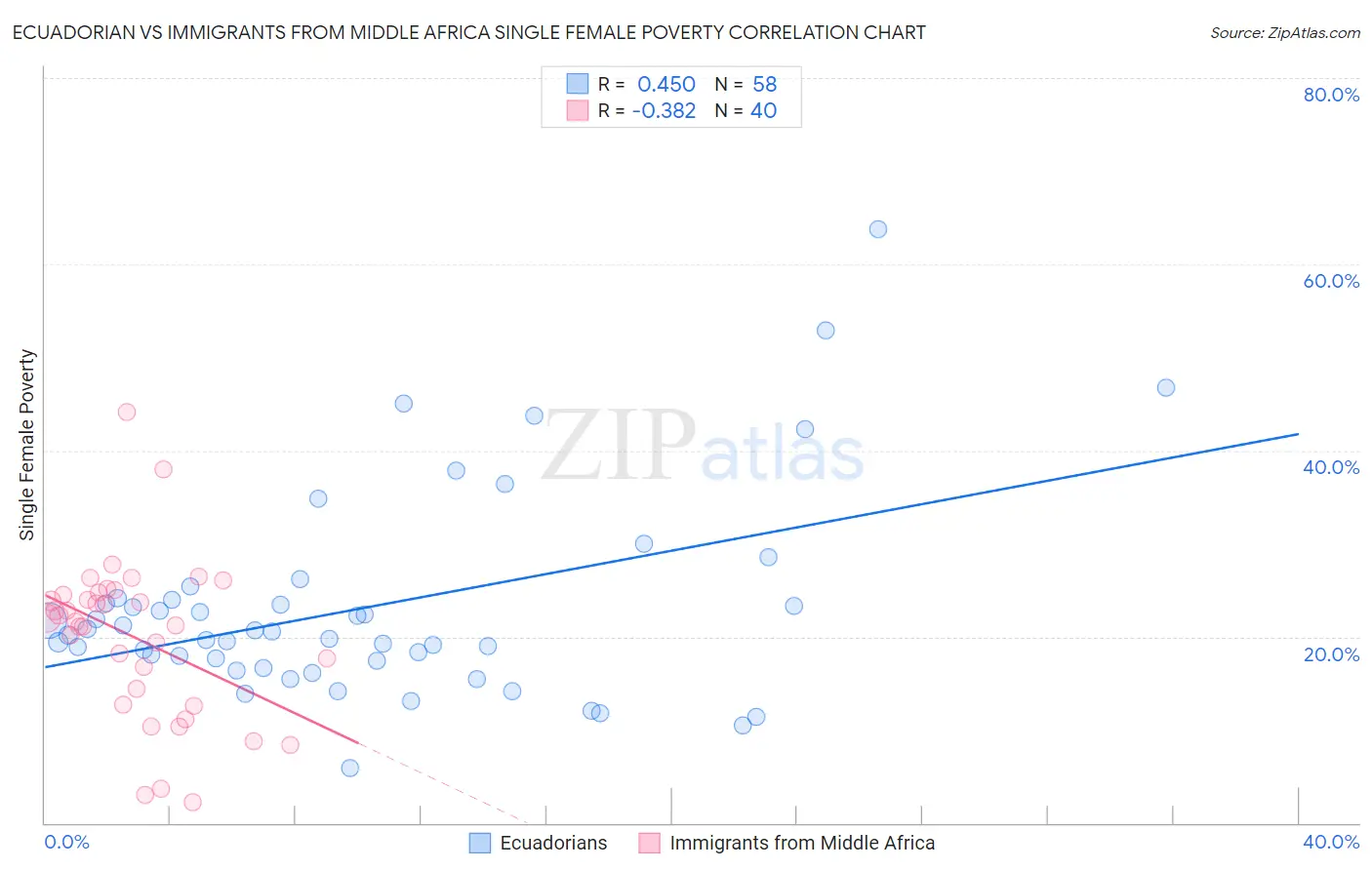 Ecuadorian vs Immigrants from Middle Africa Single Female Poverty