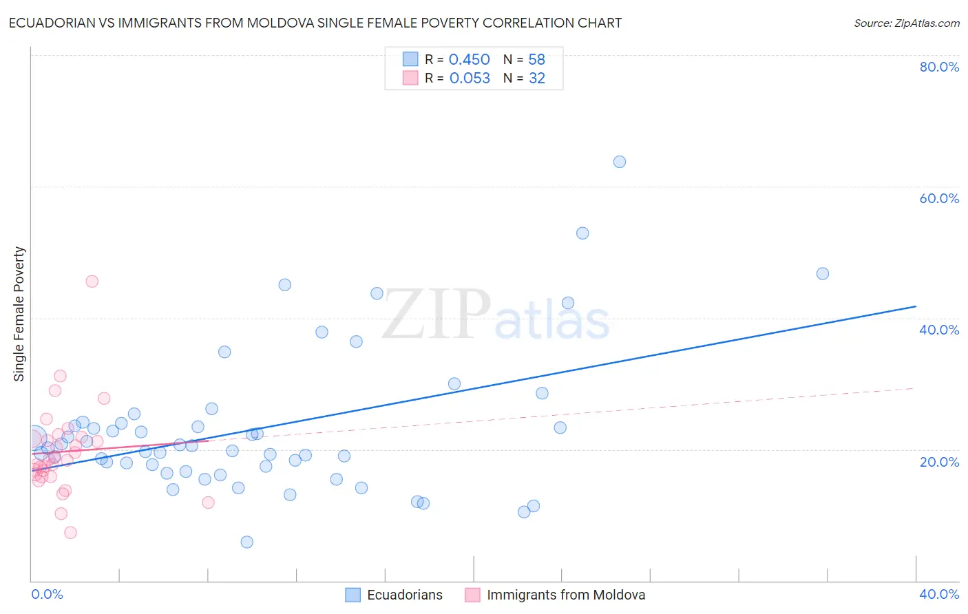 Ecuadorian vs Immigrants from Moldova Single Female Poverty