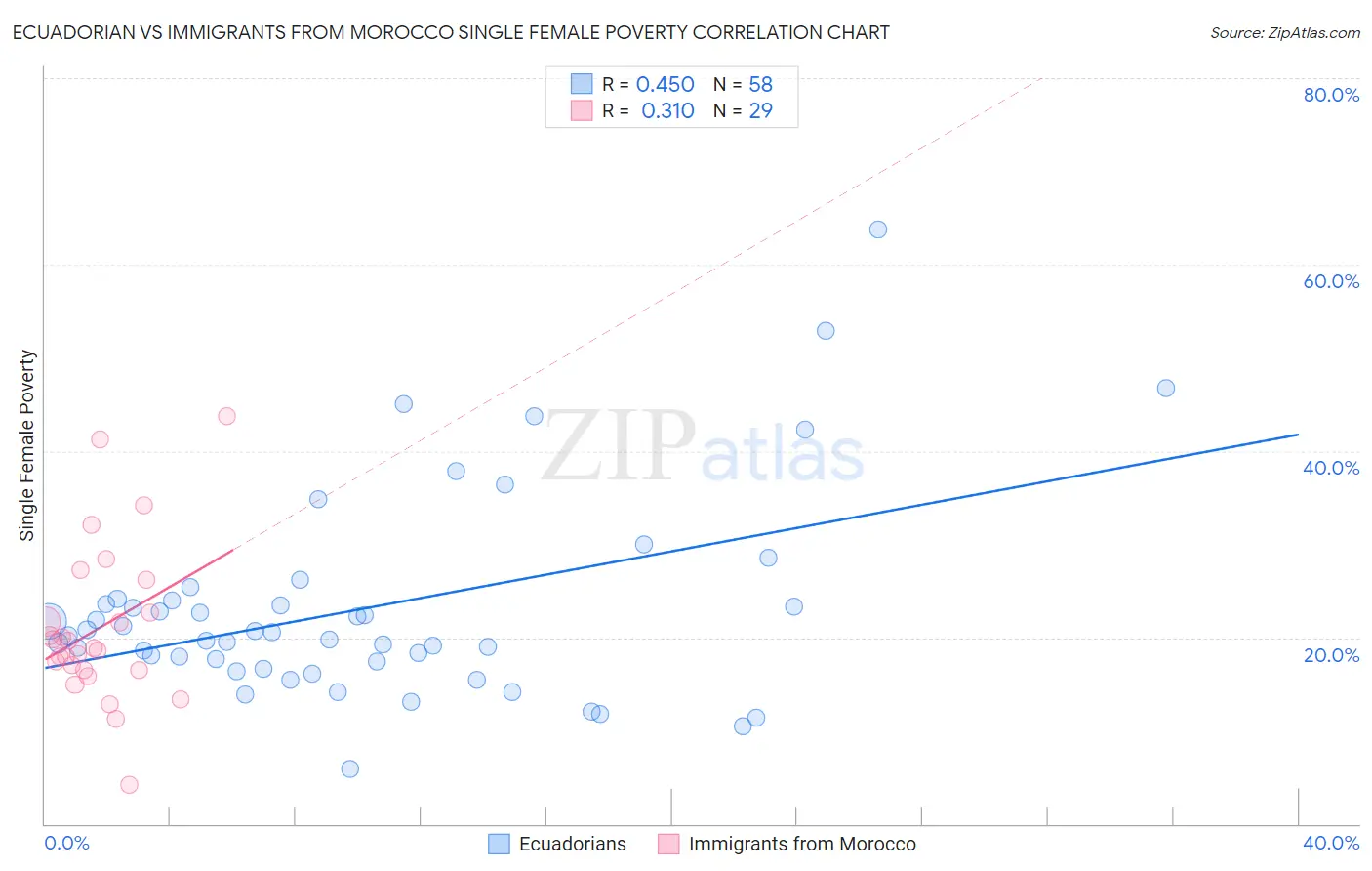 Ecuadorian vs Immigrants from Morocco Single Female Poverty