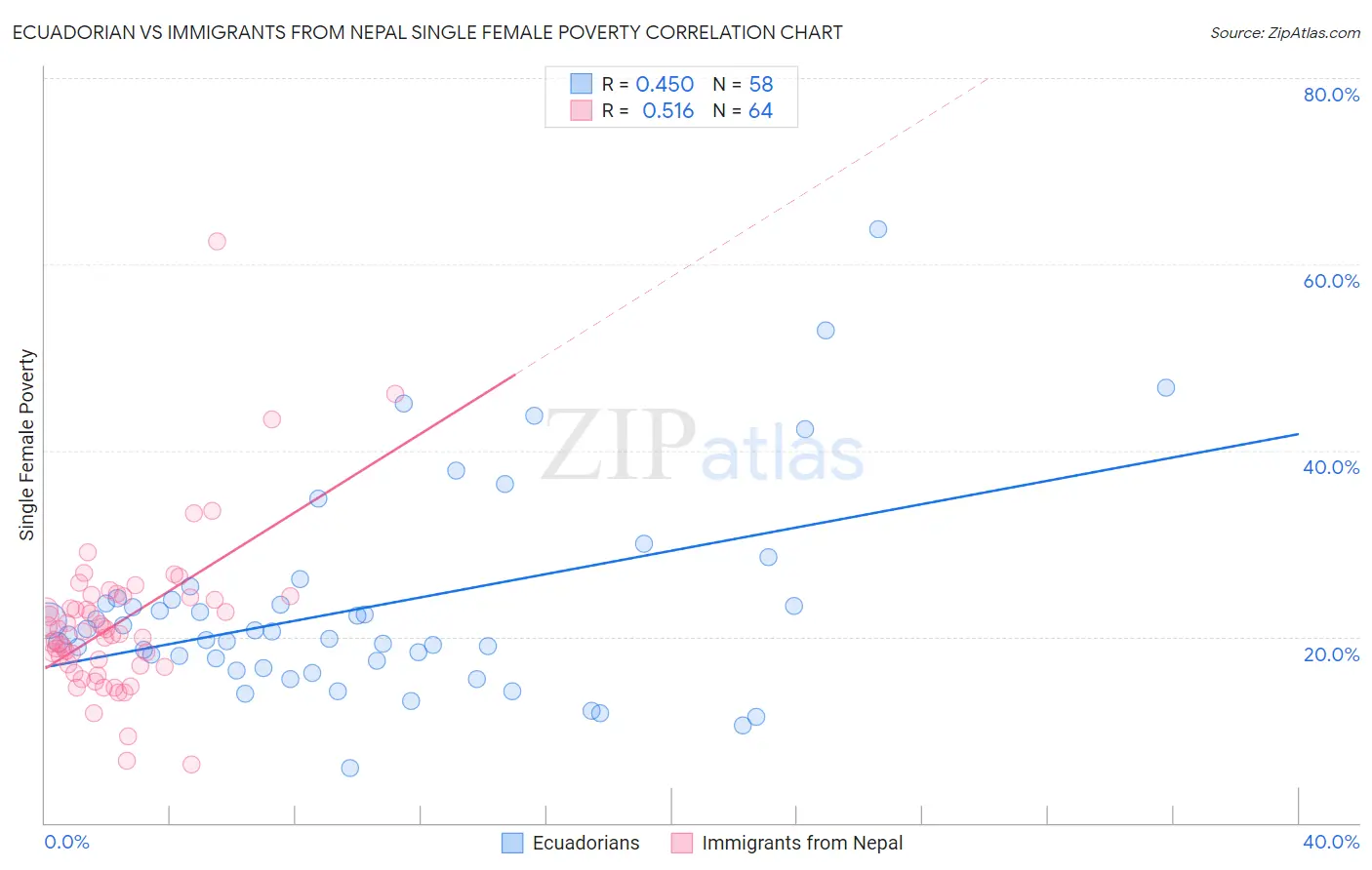 Ecuadorian vs Immigrants from Nepal Single Female Poverty