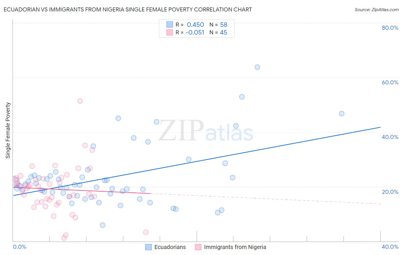 Ecuadorian vs Immigrants from Nigeria Single Female Poverty