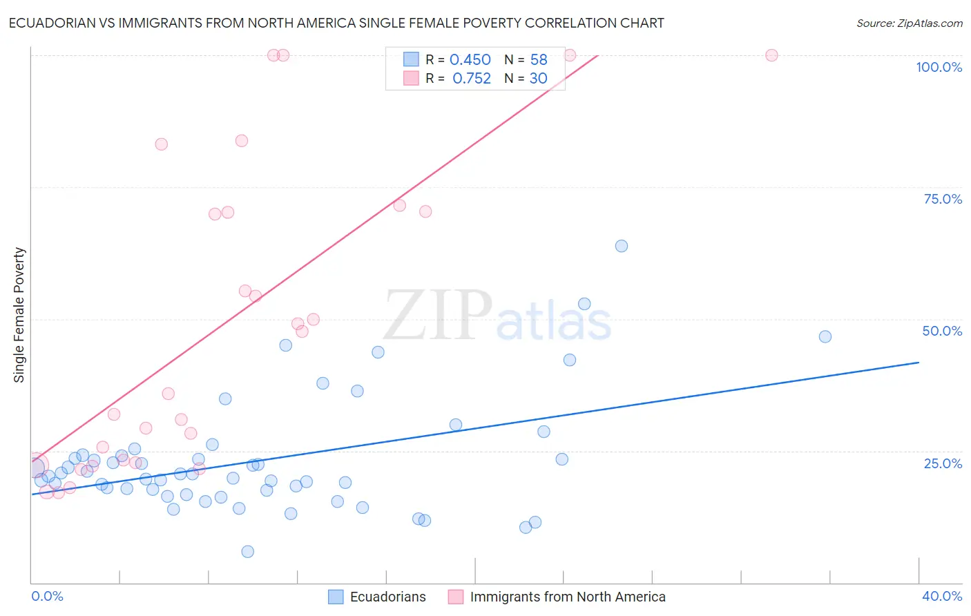 Ecuadorian vs Immigrants from North America Single Female Poverty