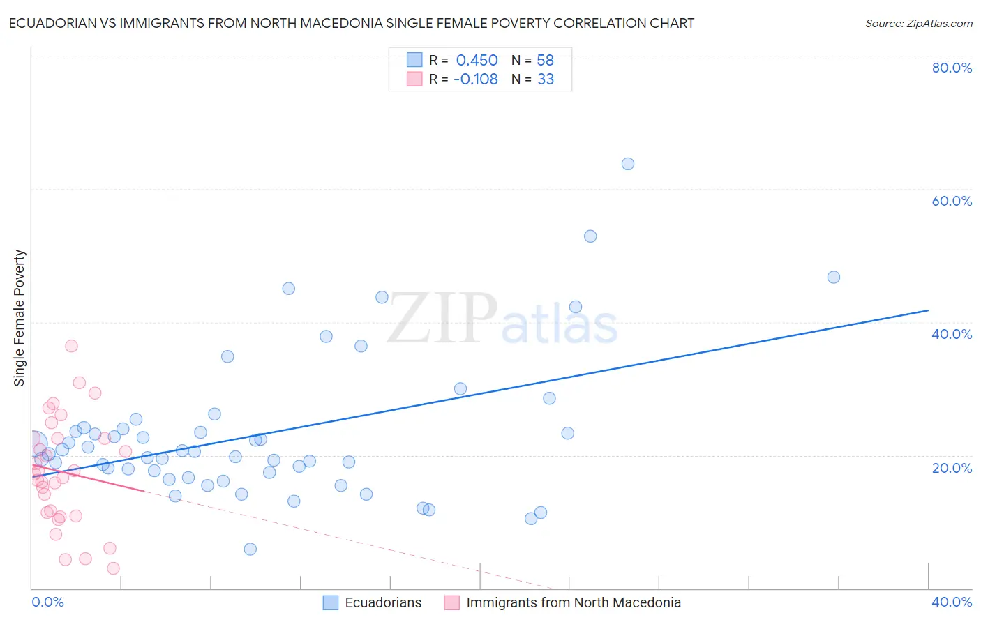 Ecuadorian vs Immigrants from North Macedonia Single Female Poverty