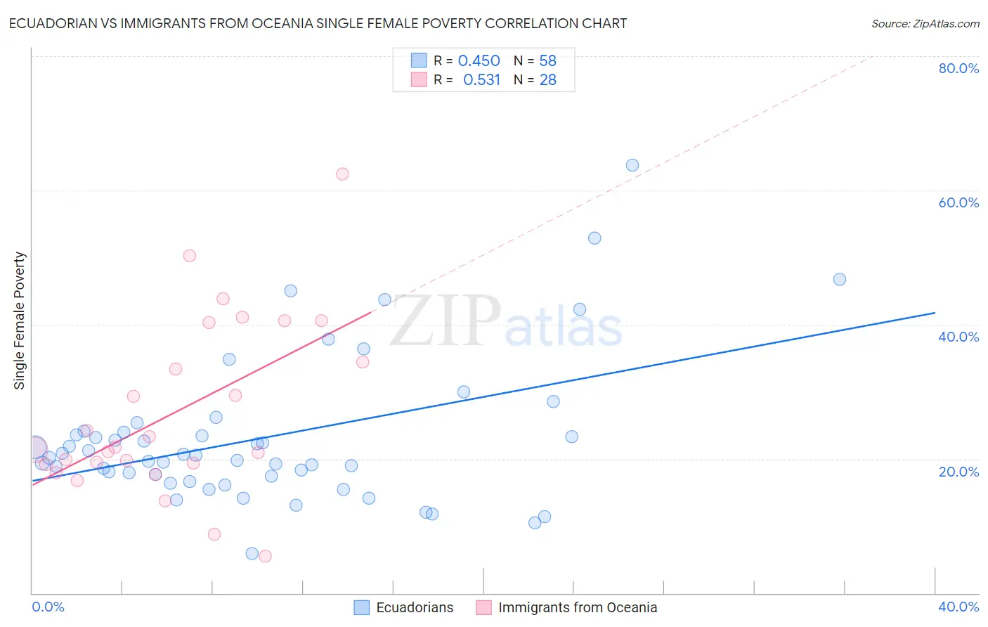 Ecuadorian vs Immigrants from Oceania Single Female Poverty