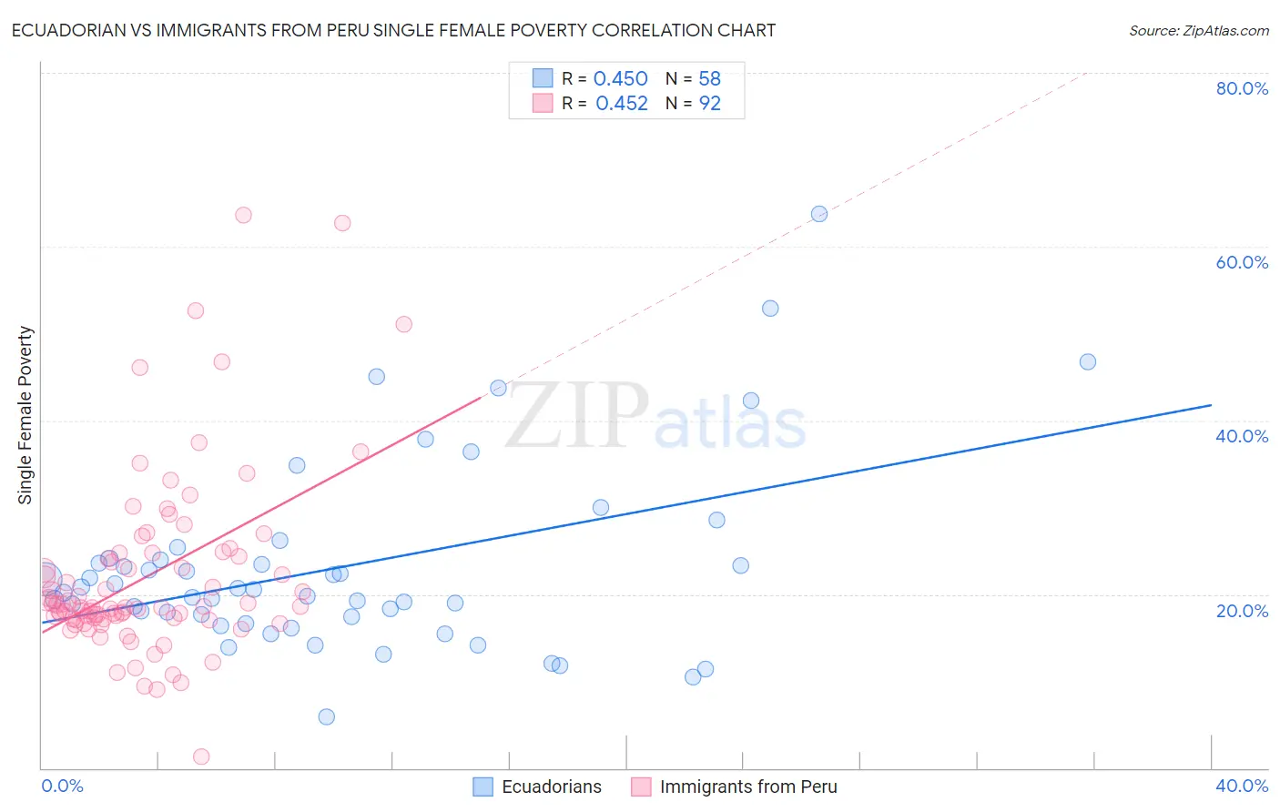 Ecuadorian vs Immigrants from Peru Single Female Poverty
