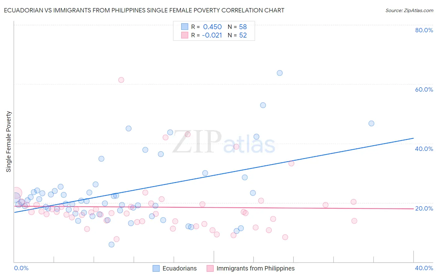 Ecuadorian vs Immigrants from Philippines Single Female Poverty