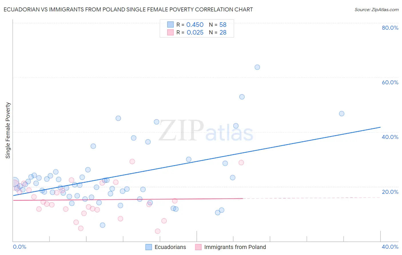 Ecuadorian vs Immigrants from Poland Single Female Poverty