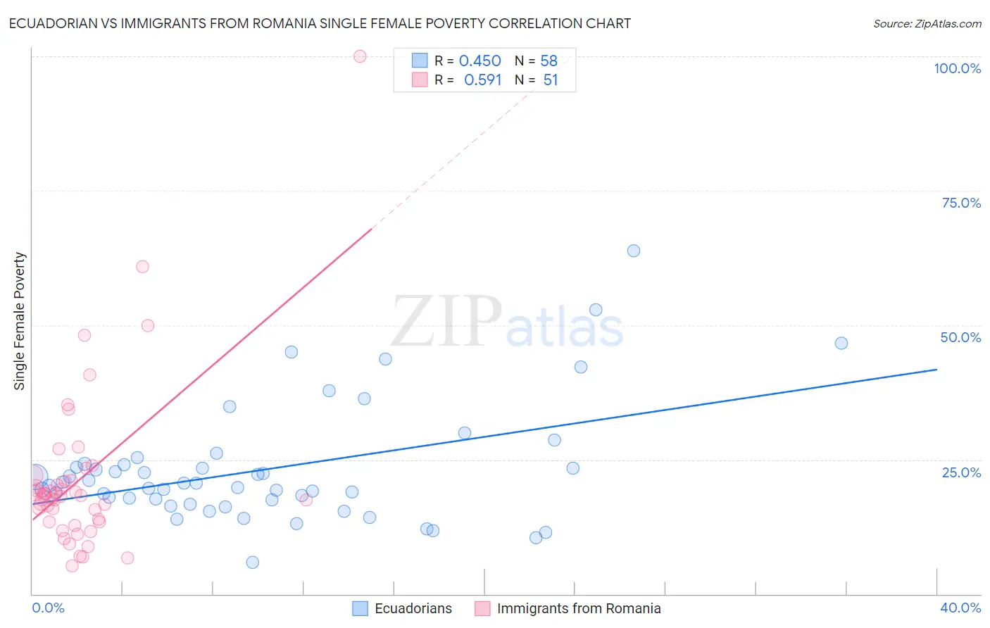 Ecuadorian vs Immigrants from Romania Single Female Poverty