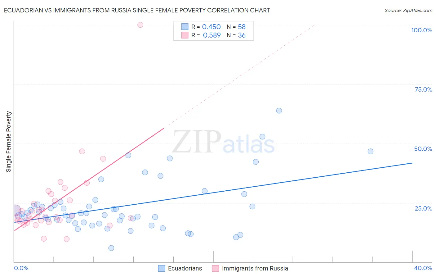 Ecuadorian vs Immigrants from Russia Single Female Poverty
