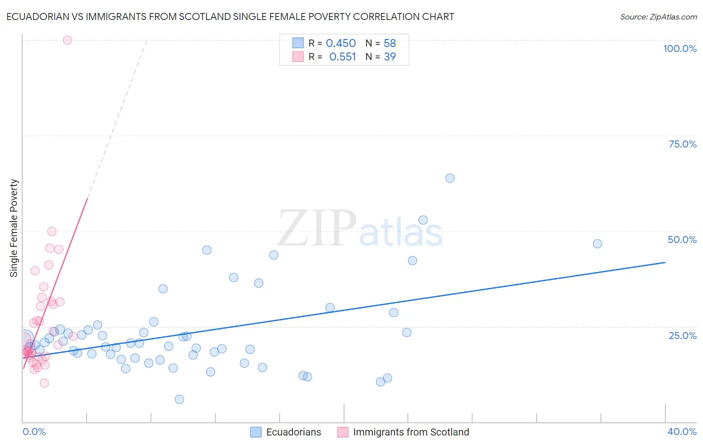 Ecuadorian vs Immigrants from Scotland Single Female Poverty