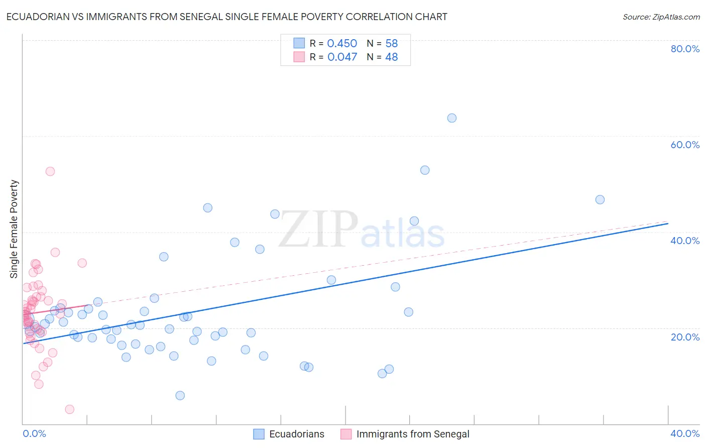 Ecuadorian vs Immigrants from Senegal Single Female Poverty