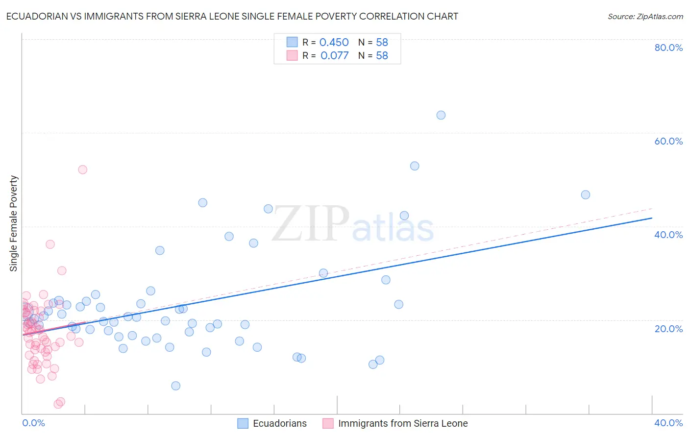 Ecuadorian vs Immigrants from Sierra Leone Single Female Poverty