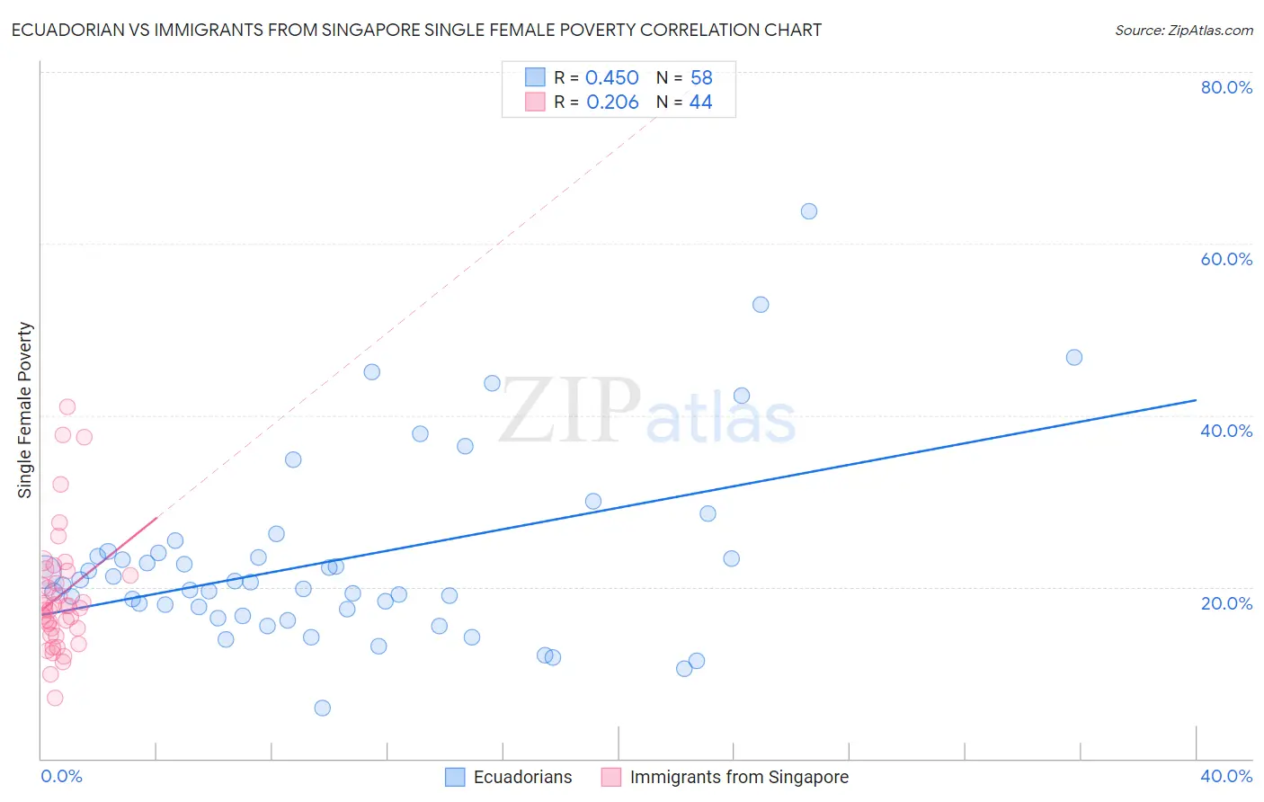 Ecuadorian vs Immigrants from Singapore Single Female Poverty