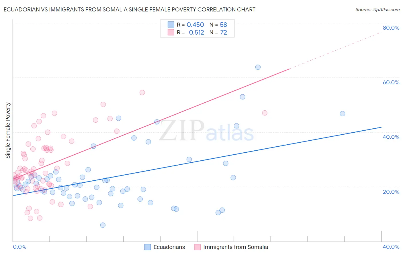 Ecuadorian vs Immigrants from Somalia Single Female Poverty