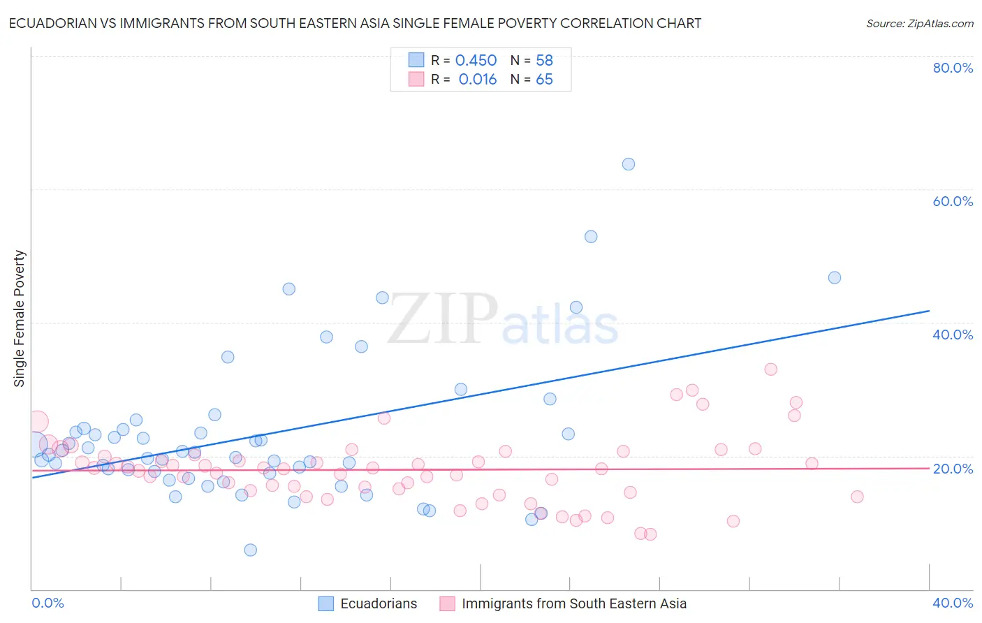 Ecuadorian vs Immigrants from South Eastern Asia Single Female Poverty