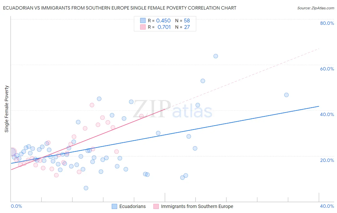 Ecuadorian vs Immigrants from Southern Europe Single Female Poverty