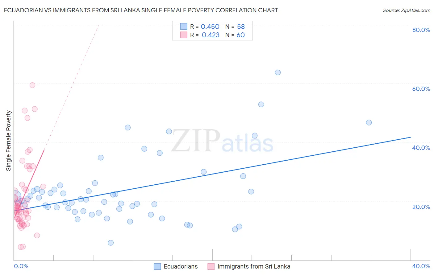 Ecuadorian vs Immigrants from Sri Lanka Single Female Poverty