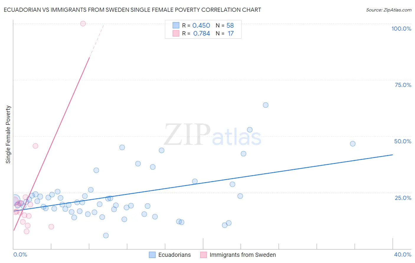 Ecuadorian vs Immigrants from Sweden Single Female Poverty