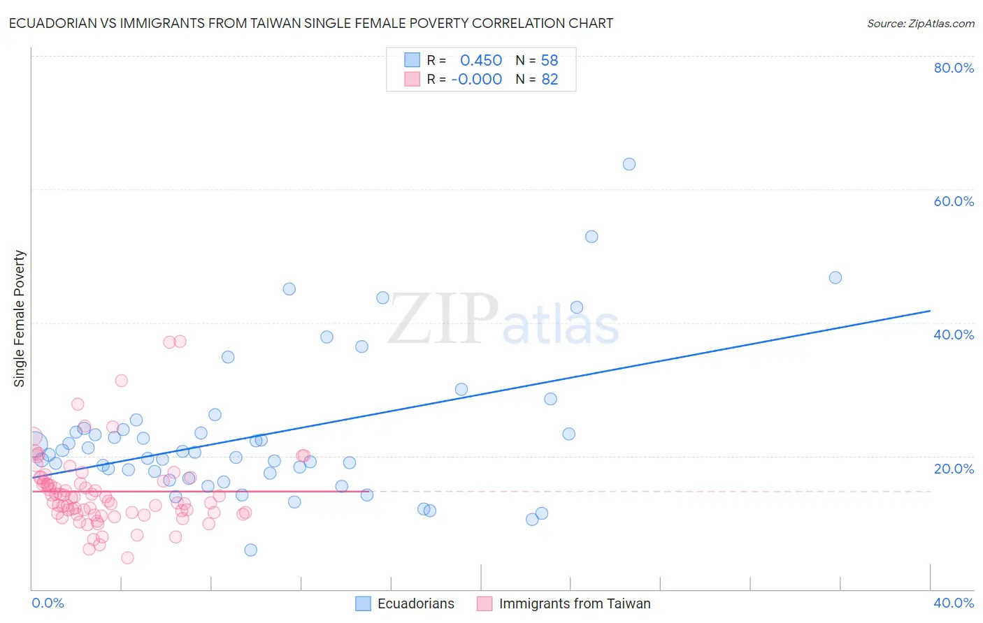 Ecuadorian vs Immigrants from Taiwan Single Female Poverty