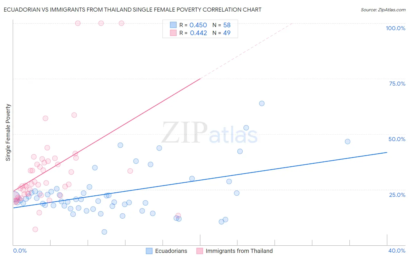 Ecuadorian vs Immigrants from Thailand Single Female Poverty