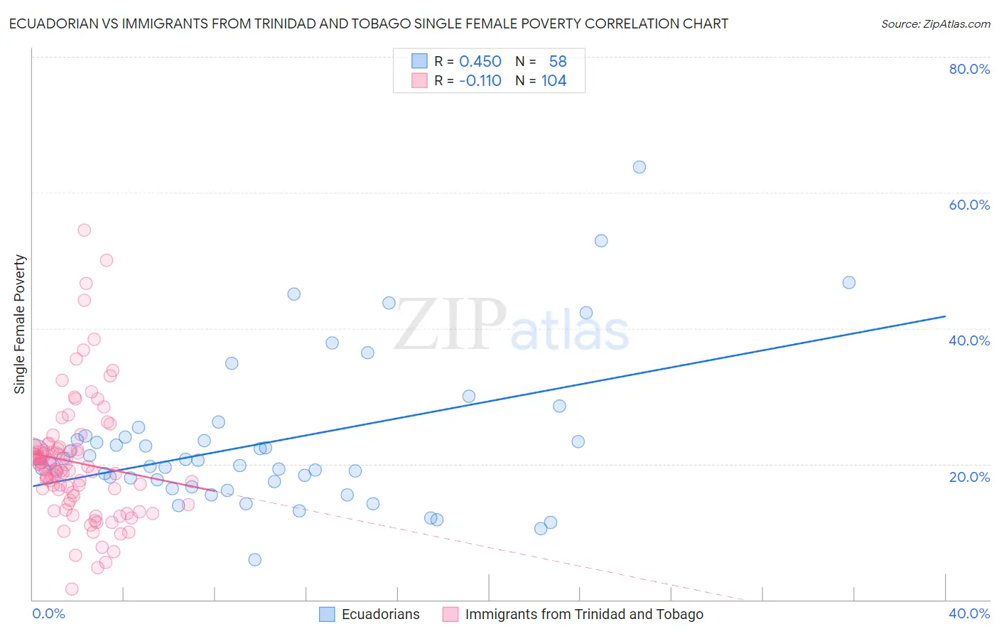 Ecuadorian vs Immigrants from Trinidad and Tobago Single Female Poverty