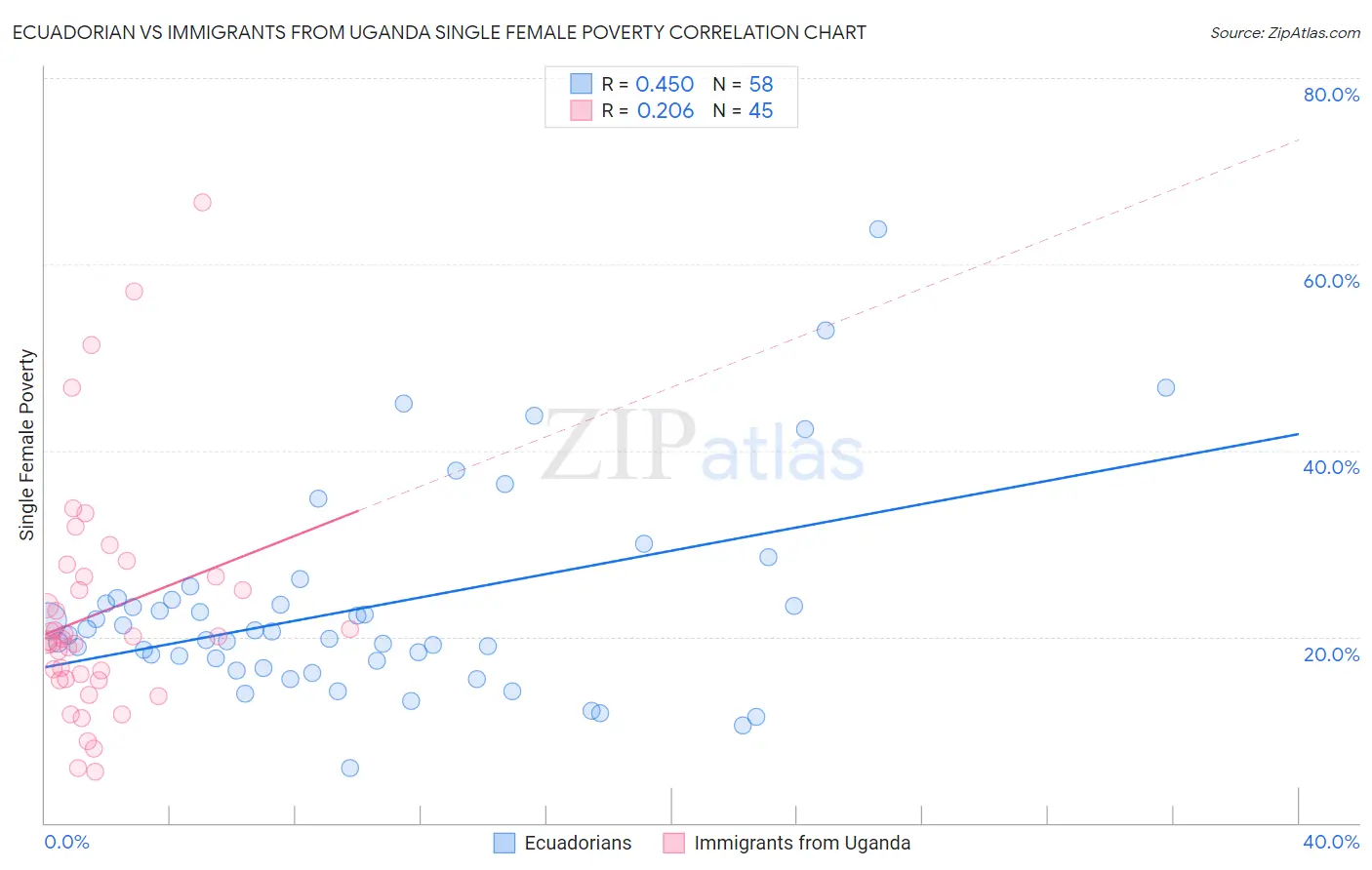 Ecuadorian vs Immigrants from Uganda Single Female Poverty