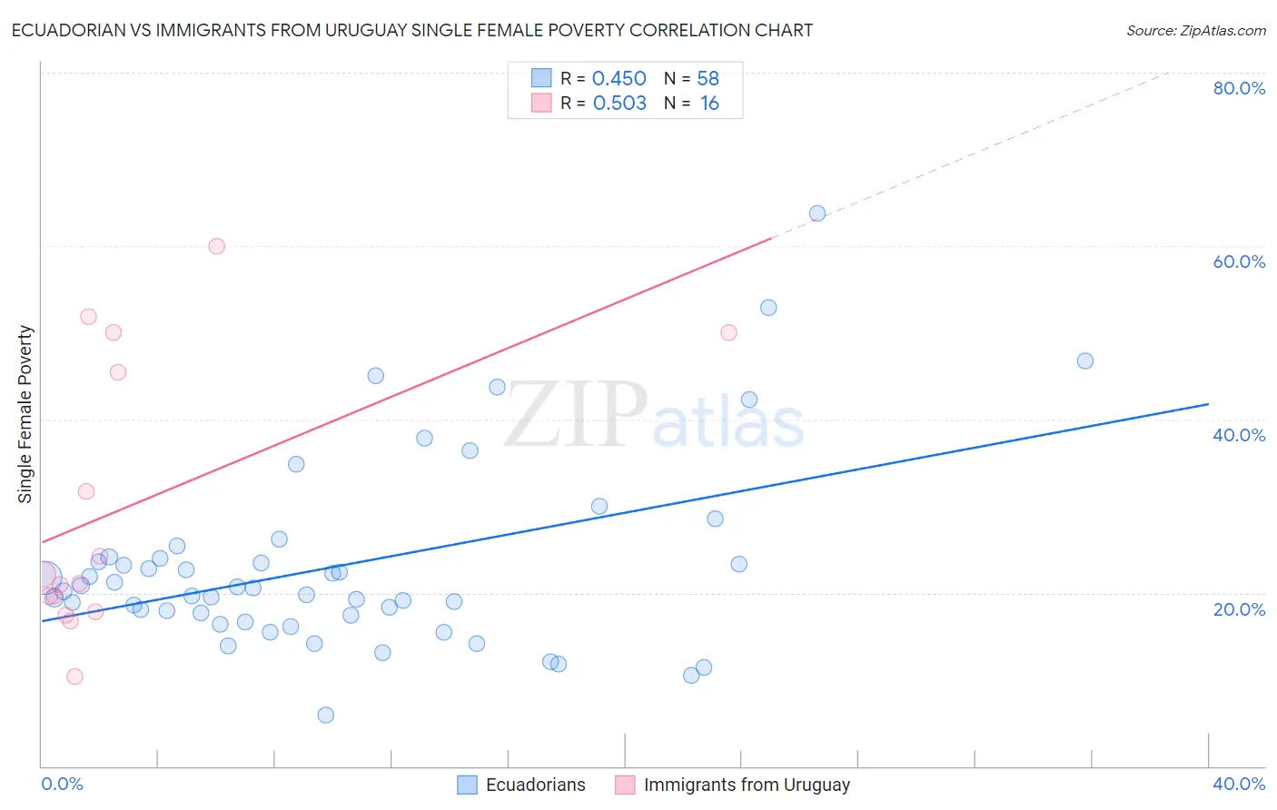 Ecuadorian vs Immigrants from Uruguay Single Female Poverty