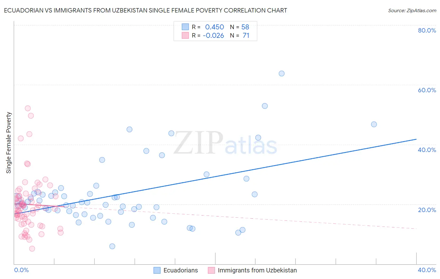 Ecuadorian vs Immigrants from Uzbekistan Single Female Poverty