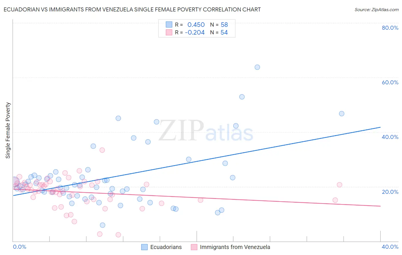 Ecuadorian vs Immigrants from Venezuela Single Female Poverty