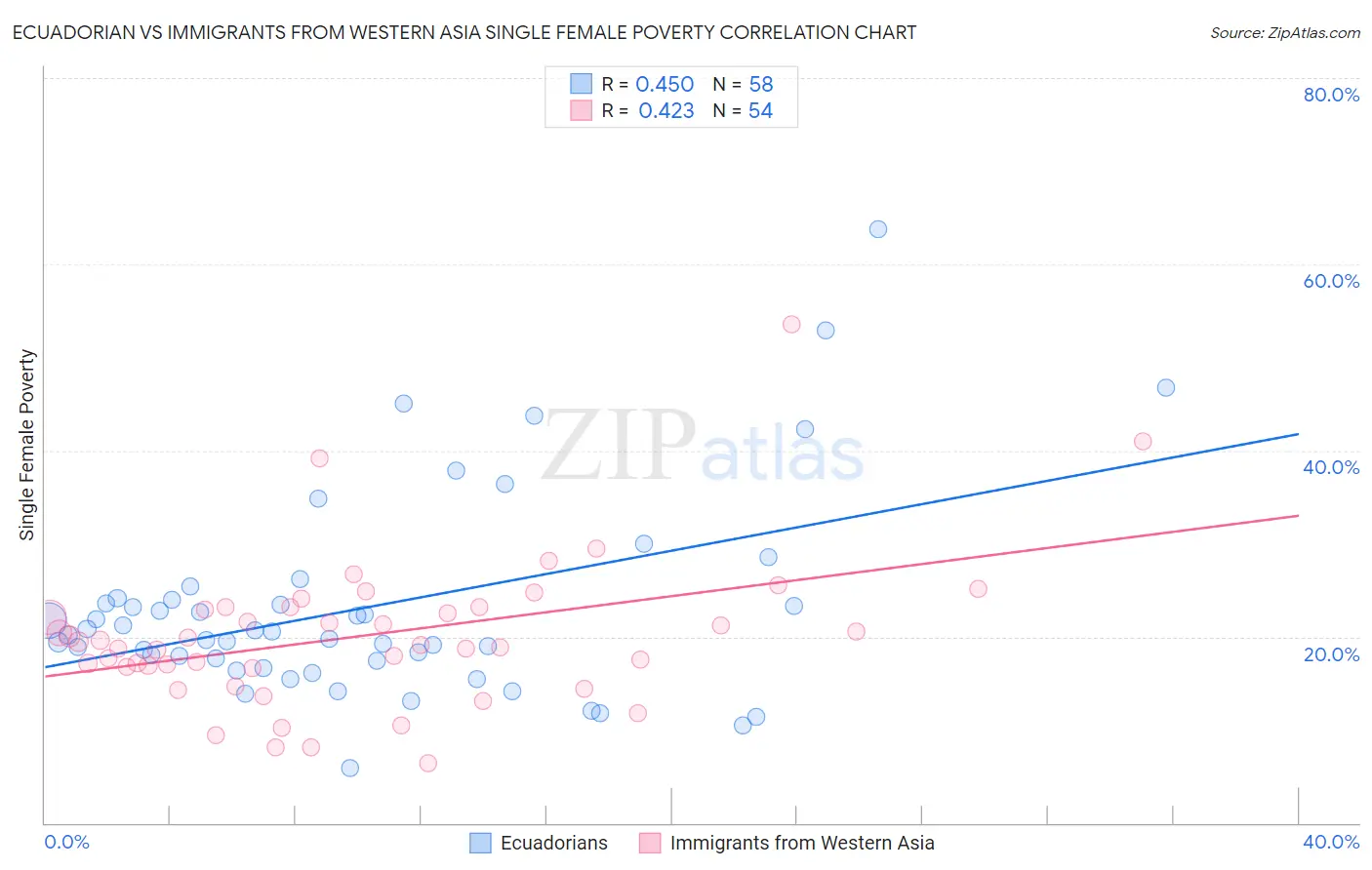 Ecuadorian vs Immigrants from Western Asia Single Female Poverty