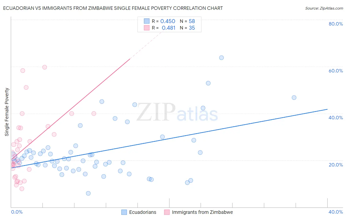 Ecuadorian vs Immigrants from Zimbabwe Single Female Poverty