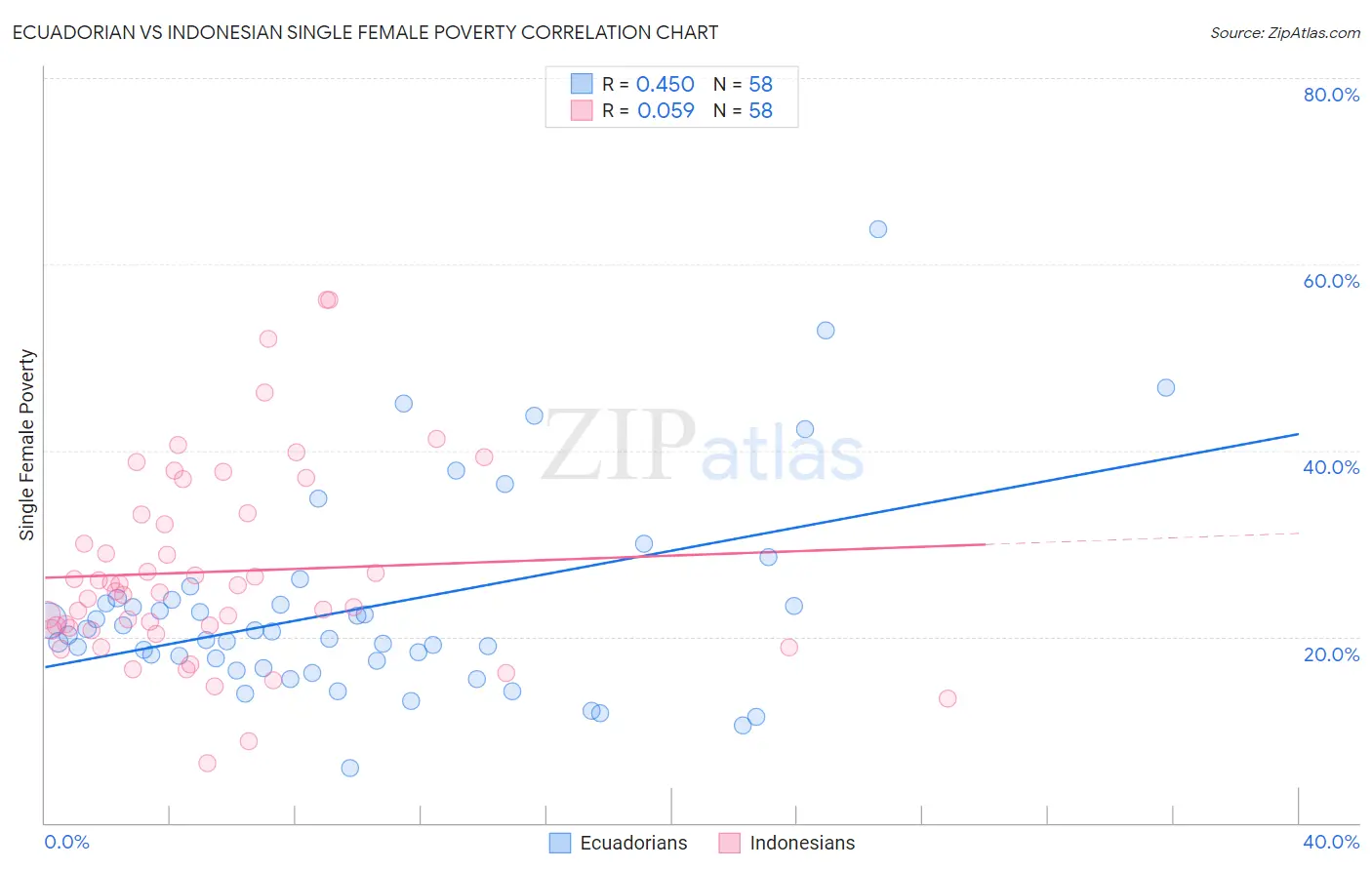 Ecuadorian vs Indonesian Single Female Poverty