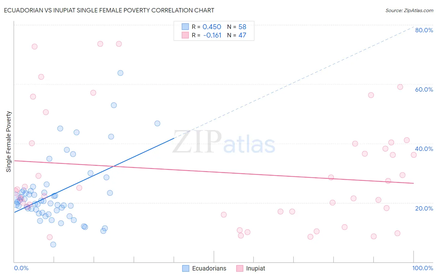 Ecuadorian vs Inupiat Single Female Poverty