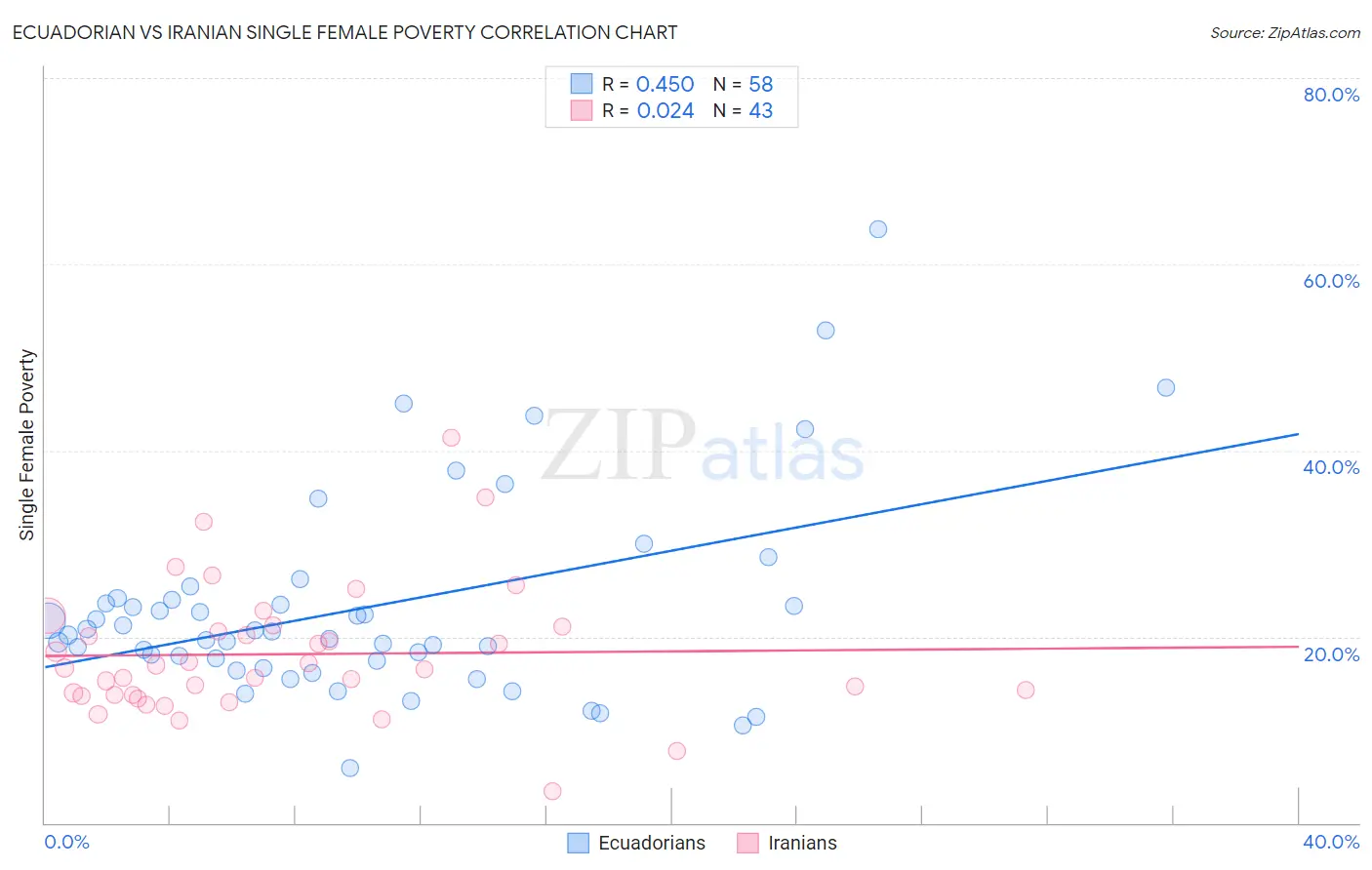 Ecuadorian vs Iranian Single Female Poverty
