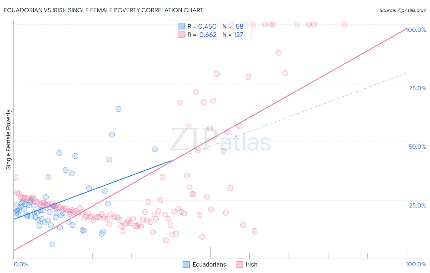 Ecuadorian vs Irish Single Female Poverty