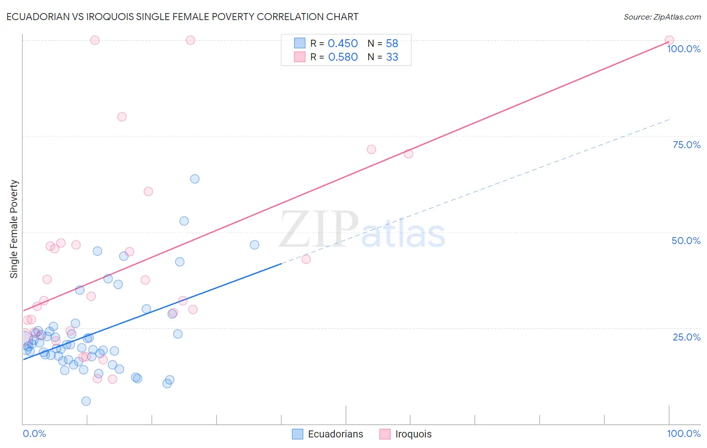 Ecuadorian vs Iroquois Single Female Poverty